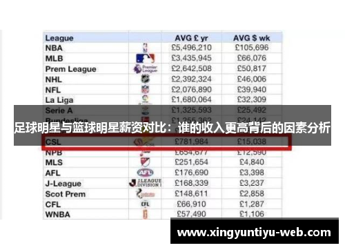 足球明星与篮球明星薪资对比：谁的收入更高背后的因素分析